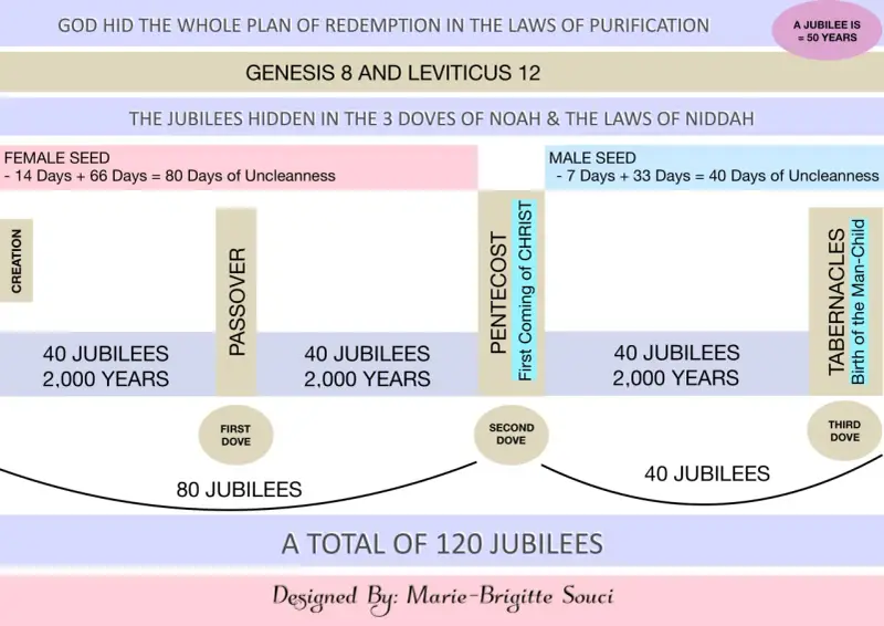 A timeline illustrating the concept of a year of jubilee, showing 120 jubilees totaling 6,000 years, from Creation to the Tabernacles.