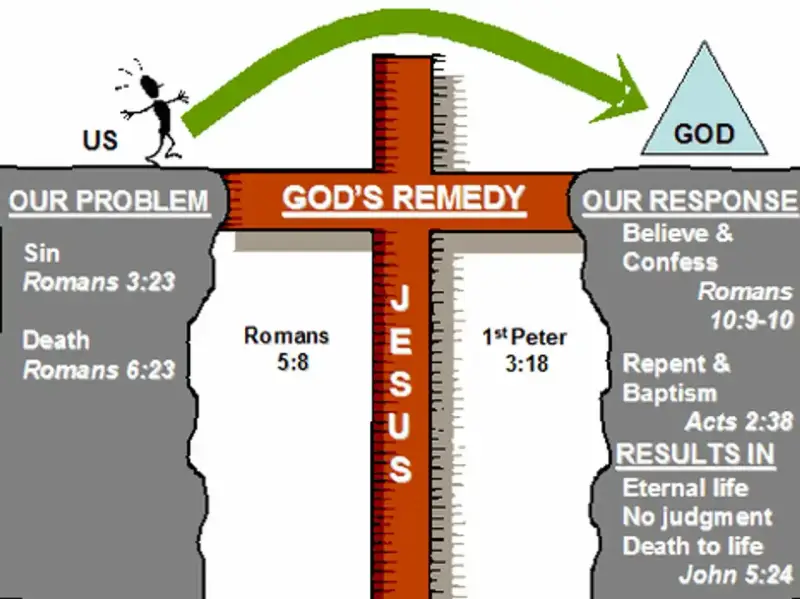 Diagram shows "Our Problem" (Sin, Death) bridged by "God's Remedy" (Jesus on the cross) to "Our Response" (Believe, Confess, Repent, Baptism) leading to "Results" (Eternal life). To be saved, believe and confess.